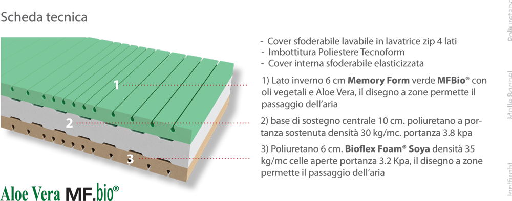 Sezione tecnica BioNatura B3 Memory Foam