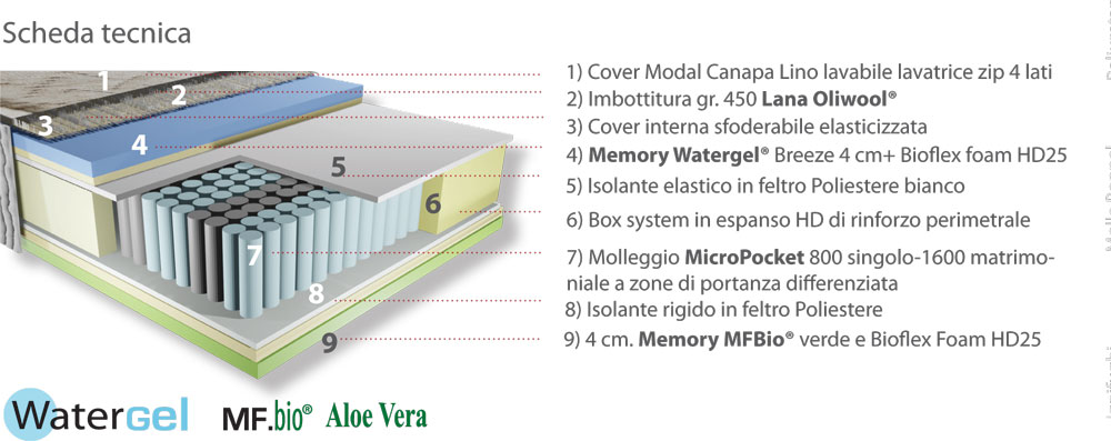 Sezione tecnica BioNatura A1